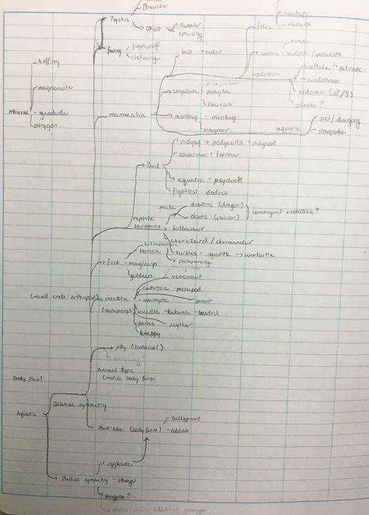 Bethany drew a phylogenetic tree of Pokémon, showing how various groups might be related to each other.