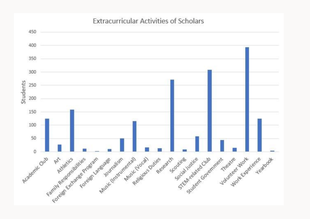 The Regeneron STS 2022 scholars have a wide variety of extracurricular interests.