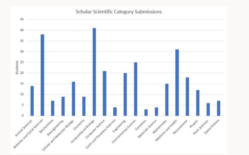 The Regeneron STS 2022 scholars submitted research projects across 19 scientific categories.