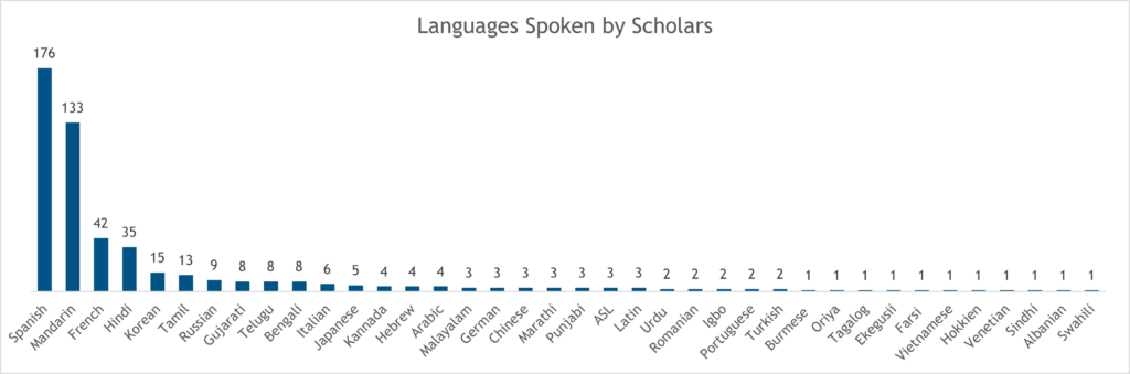 A graph of several different languages spoken by the 2023 Regeneron STS top 300 Scholars