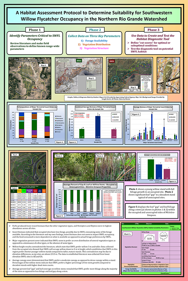 Marissa Martinez 2023 STS Finalist project: A Habitat Assessment Protocol to Determine Suitability for Southwestern Willow Flycatcher Occupancy in the Northern Rio Grande Watershed