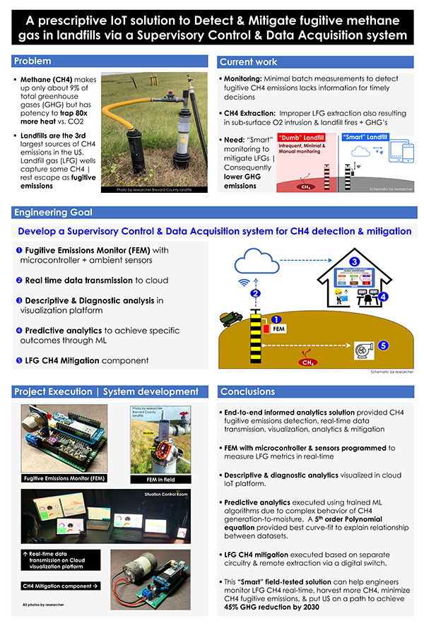 2023 STS Finalist project board poster Lavanya Natarajan: A Prescriptive IoT Solution To Detect and Mitigate Fugitive Methane Gas in Landfills via a Supervisory Control and Data Acquisition System