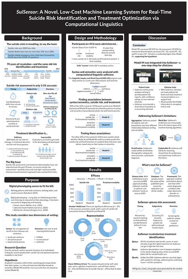 2023 STS Finalist Siddhu Pachipala project board poster: SuiSensor: A Novel, Low-Cost Machine Learning System for Real-Time Suicide Risk Identification and Treatment Optimization via Computational Linguistics