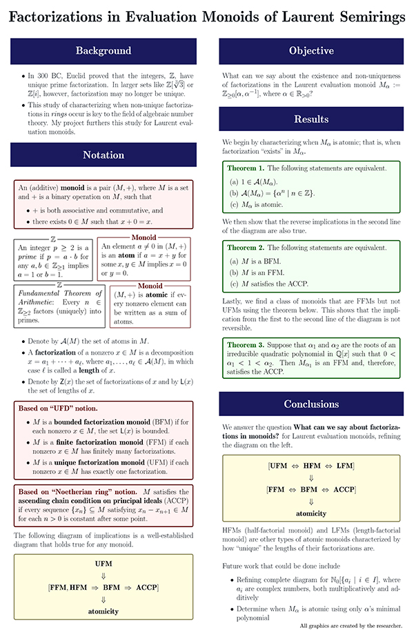 2023 STS Finalist Sophie Zhu project board poster: Factorizations in Evaluation Monoids of Laurent Semirings