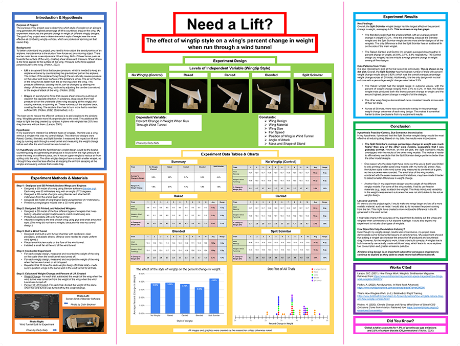 Need a Lift? The Effect of a Wingtip Style on a Wing’s Percent Change in Weight When Run Through a Wind Tunnel - 2023 Thermo Fisher JIC Finalist Colin Beckner