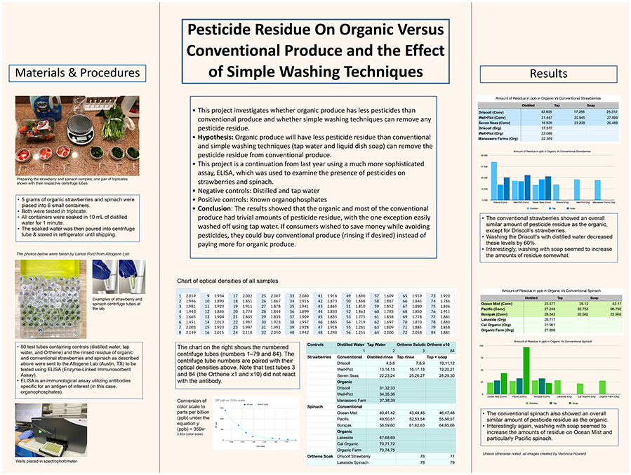 2023 Thermo Fisher JIC Finalist Veronica Howard: Pesticide Residue on Organic versus Conventional Produce and the Effect of Simple Washing Techniques