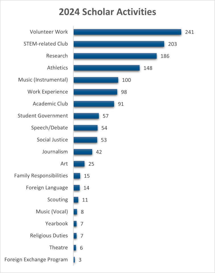 A bar graph which shows the distribution of extracurricular activities the 2024 scholars are engaged in.