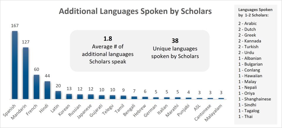 A bar graph which shows how many languages are spoken by the 2024 Regeneron STS scholars.