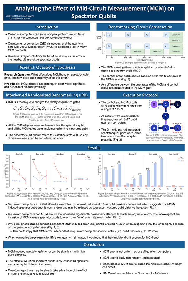 2024 Science Talent Search finalist Harshil Avlani project poster: Analyzing the Effect of Mid-Circuit Measurement (MCM) on Spectator Qubits