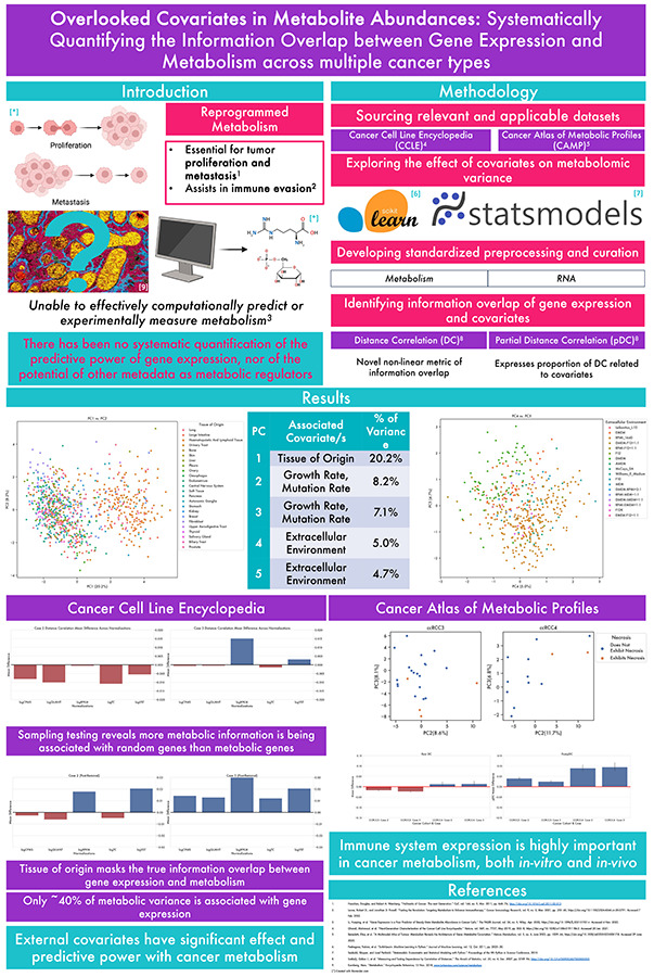 2024 Science Talent Search finalist Thomas Yu-Tong Cong project poster: Overlooked Covariates in Metabolite Abundance Levels: Systematically Quantifying the Information Overlap Between Gene Expression and Metabolism Across Multiple Cancer Types