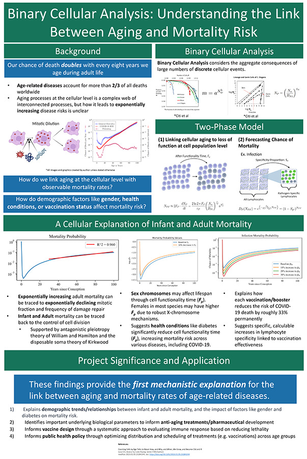 2024 Science Talent Search finalist Luke Huang project poster: Binary Cellular Analysis: Understanding the Link Between Aging and Mortality Risk