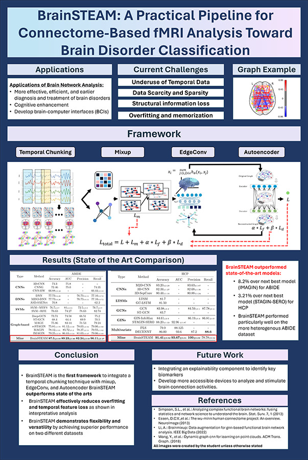 2024 Science Talent Search finalist Alexis Li project poster: BrainSTEAM: A Practical Pipeline for Connectome-Based fMRI Analysis Toward Brain Disorder Classification