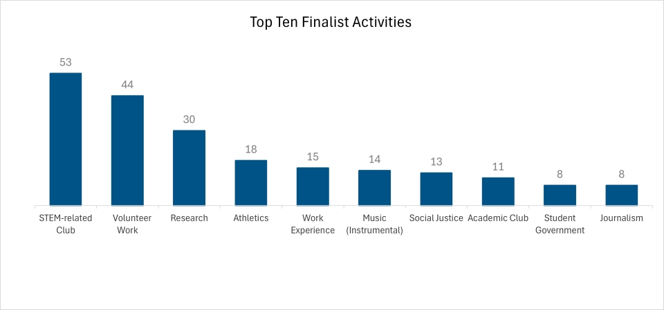 Graph of the top ten activities of the 2025 finalists.