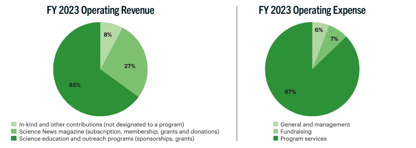 Pie charts of FY 2023 operating revenue and expenses