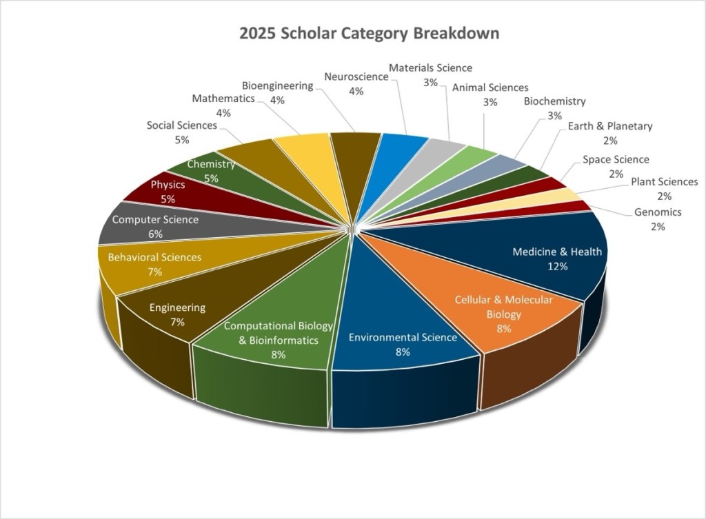 The top categories of scholars' projects this year are: Medicine & Health (12%), Cellular & Molecular Biology (8%), Environmental Science (8%), Computational Biology & Informatics (8%), Engineering (7%) and Behavioral Sciences (7%).