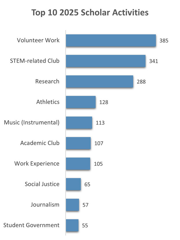 A blue line graph showcasing the Top 10 2025 Scholar Activities.