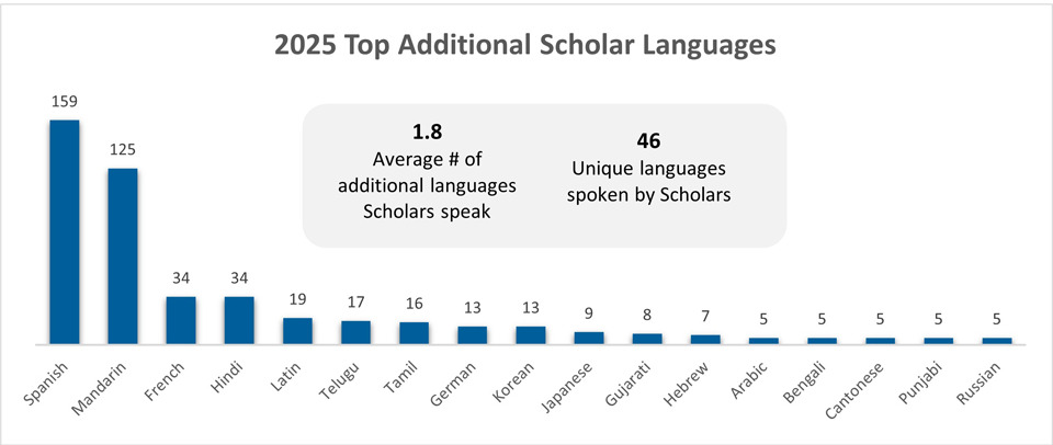 A blue bar chart showcasing the 2025 Top Additional Scholar Languages.