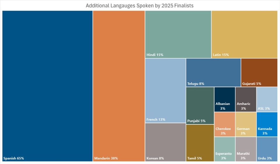 Graph of additional languages spoken by the 2025 finalists.