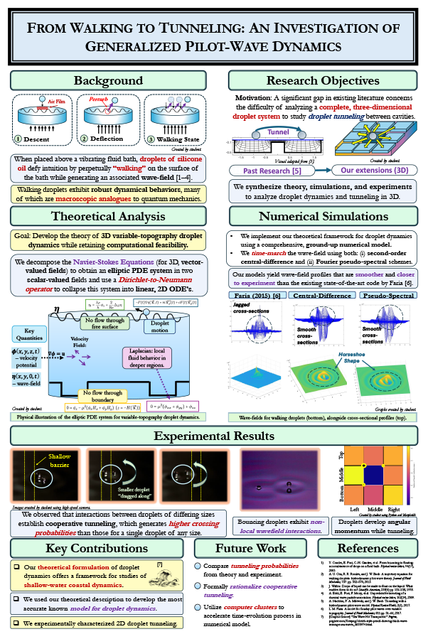2025 Science Talent Search Finalist Poster: From Walking to Tunneling: A Generalized Pilot-Wave System