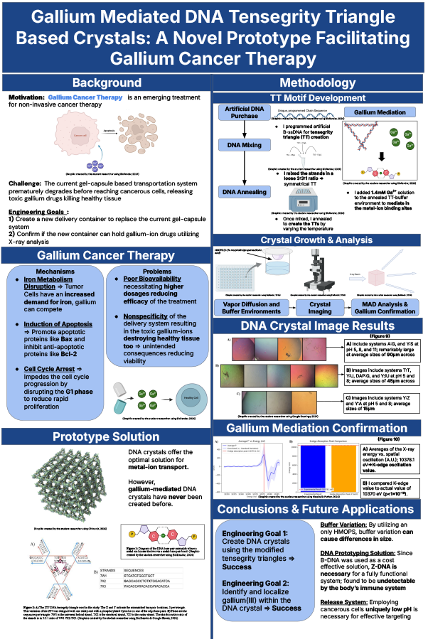 2025 Science Talent Search Finalist Sandeep Sawhney Poster: Gallium Mediated DNA Crystals: A Novel Prototype Facilitating Gallium Cancer Therapy