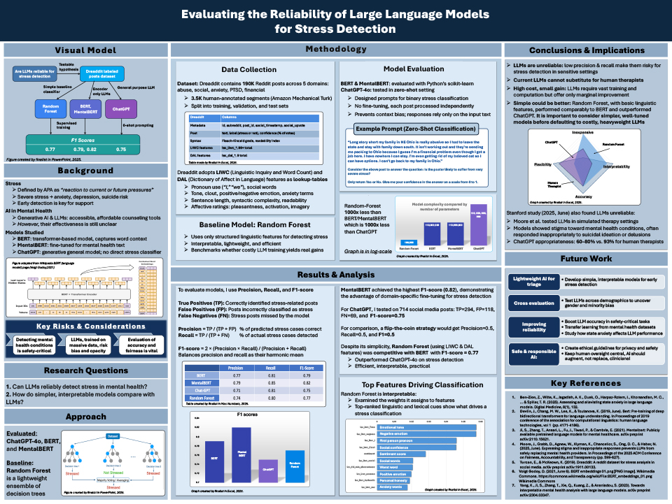 2025 Thermo Fisher JIC finalist Zeynep Demirbas poster: Evaluating the Reliability of Large Language Models for Stress Detection