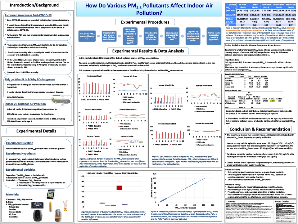 2025 Thermo Fisher JIC finalist poster: Archishman Dey: How Do Various PM₂̣ ₅ Pollutants Affect Indoor Air Pollution?