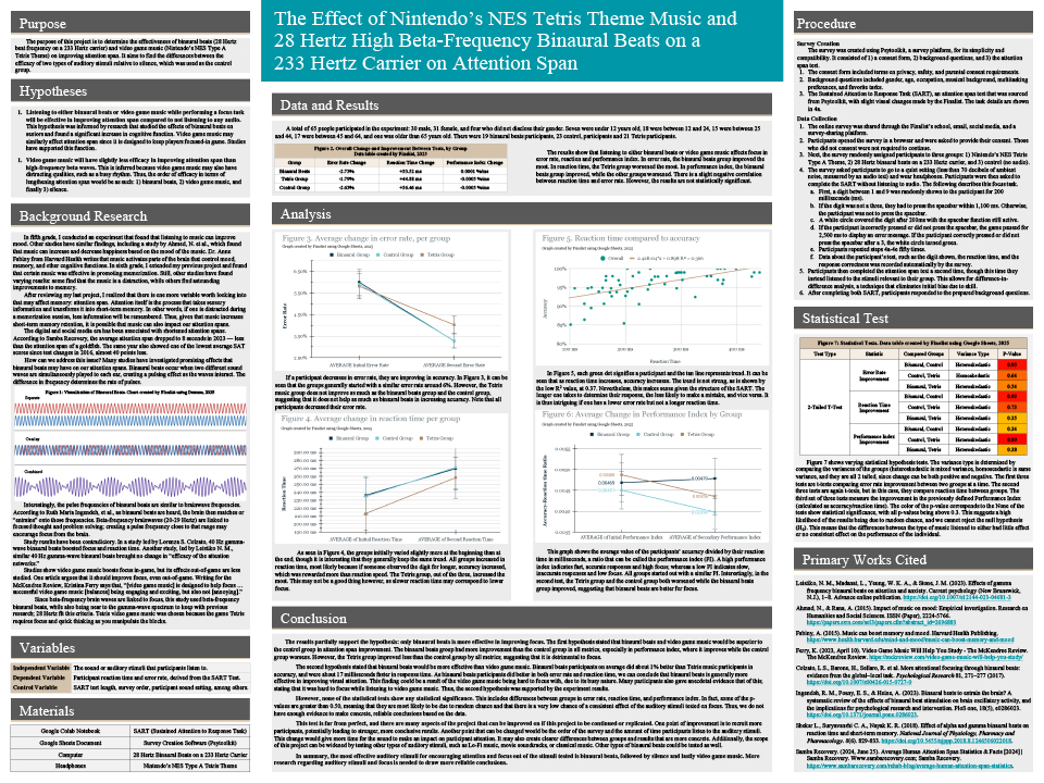 2025 Thermo Fisher JIC Tobias Lam The Effect of Nintendo’s NES Tetris Theme Music and 28 Hertz High Beta-Frequency Binaural Beats on a 233 Hertz Carrier on Attention Span