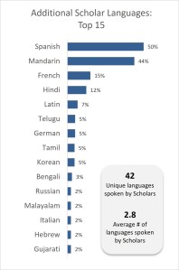 Bar chart showing the breakdown of languages spoken by the scholars