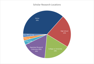 Pie graph showing the breakdown of scholars of where the scholars performed their research