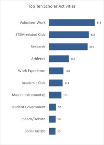 Bar chart showing the breakdown of scholars' extracurricular activities