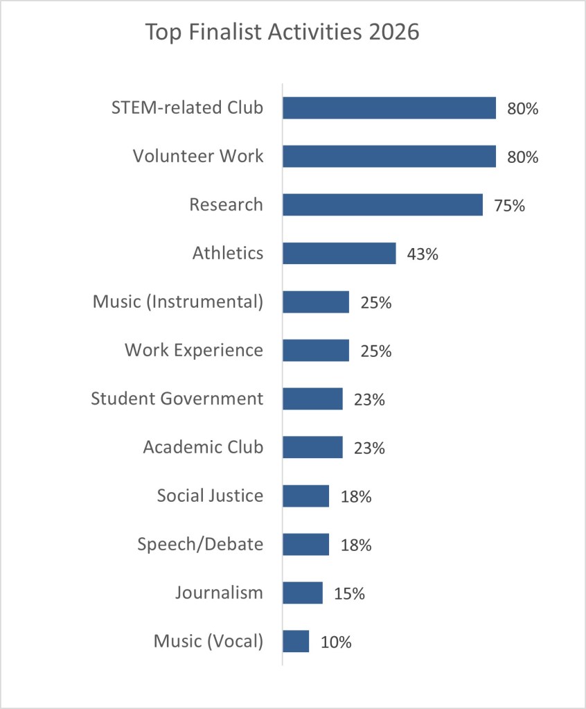 Bar chart showing the breakdown of finalists' extracurricular activities. 