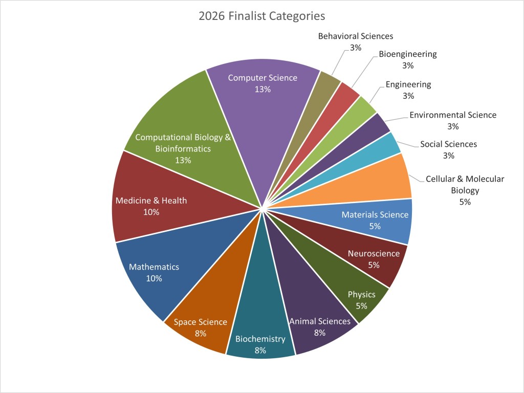 Pie graph showing the breakdown of finalists' project categories