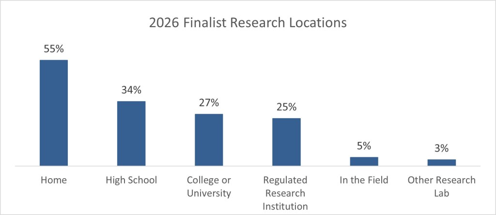 Bar chart showing the breakdown of finalists of where the finalists performed their research. 