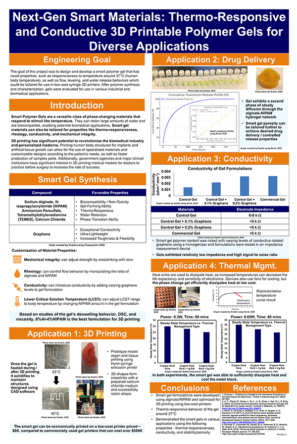 Next-Gen Smart Materials: Thermo-Responsive and Conductive 3D Printable Polymer Gels