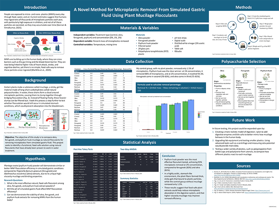 2026 Thermo Fisher Scientific Junior Innovators Challenge Finalist - Isabella Garry: A Novel Method for Microplastic Removal From Simulated Gastric Fluid Using Plant Mucilage Flocculants